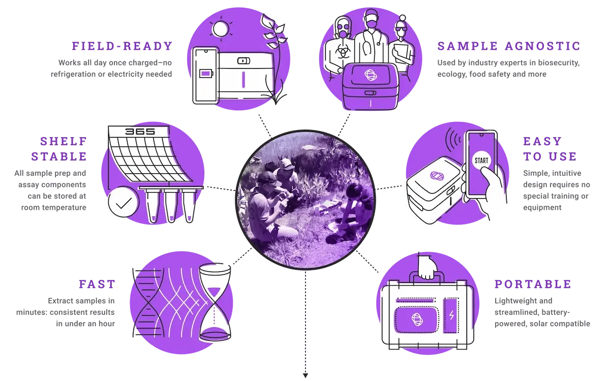 Key benefits infographic: Field-Ready, Shelf-Stable, Fast, Portable, Easy to Use, Sample Agnostic