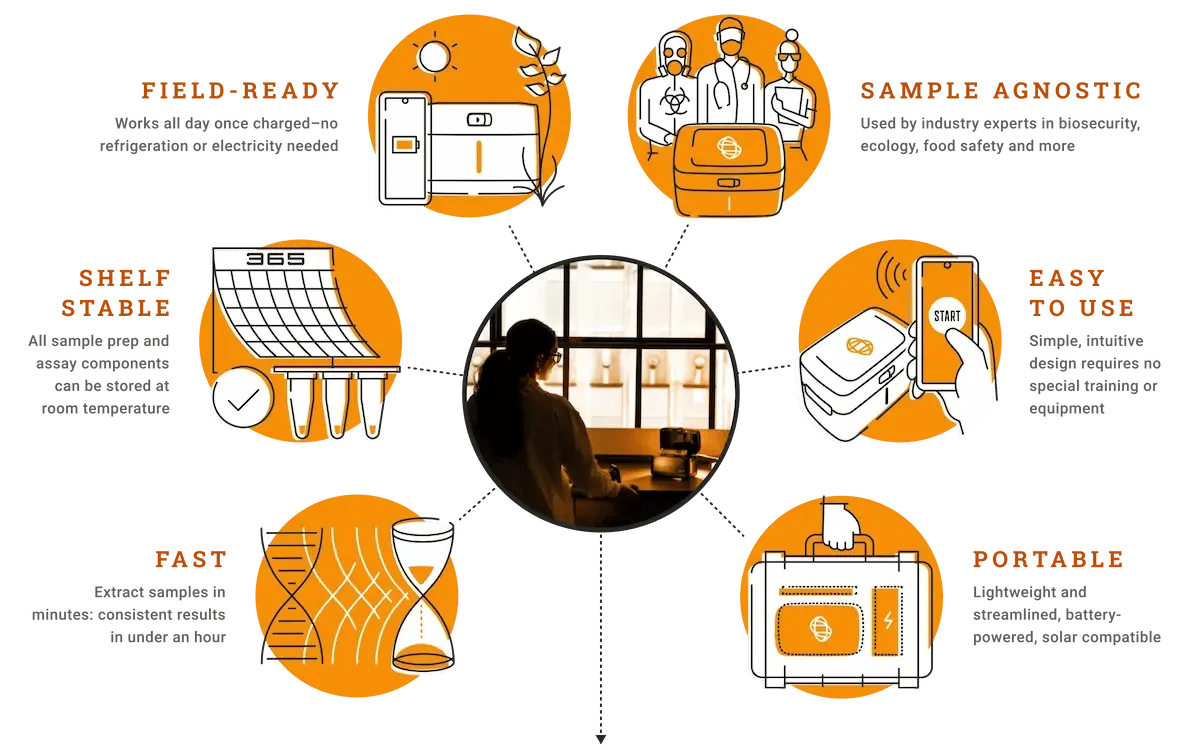 Infectious disease testing workflow showing Precise, Versatile, Intuitive, Fully Mobile, Trust, and Rapid Results